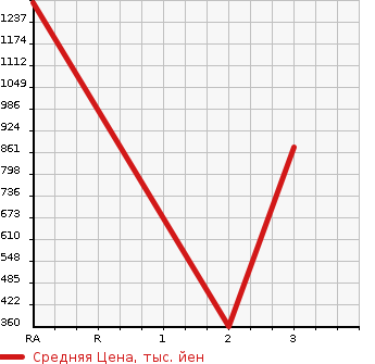 Аукционная статистика: График изменения цены CITROEN Ситроен  DS9 Другой  1986 в зависимости от аукционных оценок