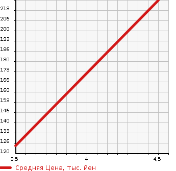 Аукционная статистика: График изменения цены CITROEN Ситроен  DS9 Другой  2013 в зависимости от аукционных оценок