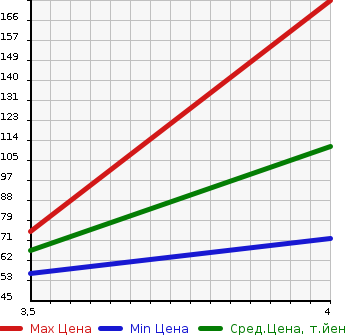 Аукционная статистика: График изменения цены CITROEN Ситроен  C5 Ц5  2009 в зависимости от аукционных оценок