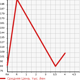 Аукционная статистика: График изменения цены CITROEN Ситроен  C5 Ц5  2011 в зависимости от аукционных оценок