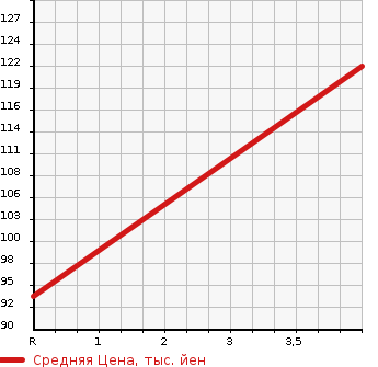 Аукционная статистика: График изменения цены CITROEN Ситроен  C5 Ц5  2014 в зависимости от аукционных оценок
