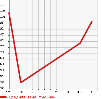 Аукционная статистика: График изменения цены CITROEN Ситроен  C4 Ц4  2007 в зависимости от аукционных оценок