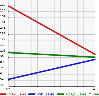 Аукционная статистика: График изменения цены CITROEN Ситроен  C4 Ц4  2011 в зависимости от аукционных оценок