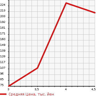 Аукционная статистика: График изменения цены CITROEN Ситроен  C4 Ц4  2015 в зависимости от аукционных оценок