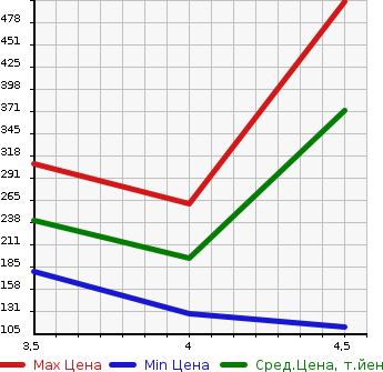 Аукционная статистика: График изменения цены CITROEN Ситроен  C4 Ц4  2016 в зависимости от аукционных оценок