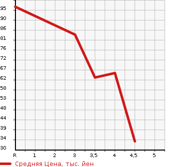 Аукционная статистика: График изменения цены CITROEN Ситроен  C3 Ц3  2010 в зависимости от аукционных оценок