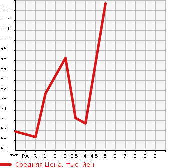 Аукционная статистика: График изменения цены CITROEN Ситроен  C3 Ц3  2011 в зависимости от аукционных оценок