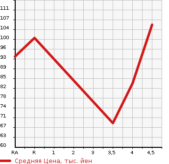 Аукционная статистика: График изменения цены CITROEN Ситроен  C3 Ц3  2013 в зависимости от аукционных оценок