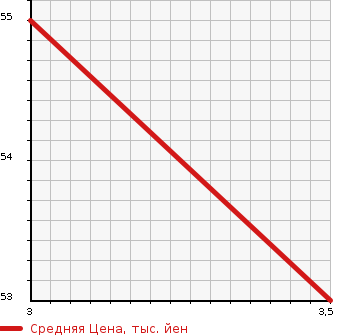 Аукционная статистика: График изменения цены CITROEN Ситроен  C2 Ц2  2005 в зависимости от аукционных оценок