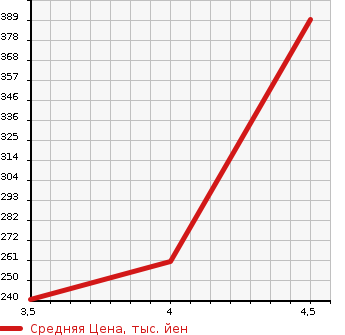 Аукционная статистика: График изменения цены CITROEN Ситроен  C4 PICASSO С4 Пикассо  2015 в зависимости от аукционных оценок