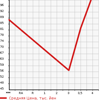 Аукционная статистика: График изменения цены CITROEN Ситроен  DS3 NULL  2011 в зависимости от аукционных оценок