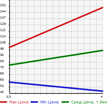 Аукционная статистика: График изменения цены CITROEN Ситроен  DS3 NULL  2012 в зависимости от аукционных оценок