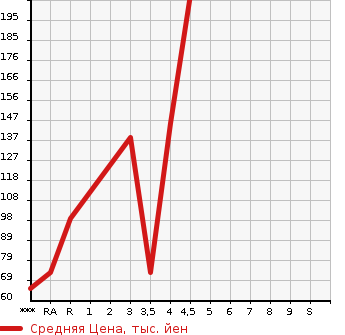 Аукционная статистика: График изменения цены CITROEN Ситроен  DS3 NULL  2013 в зависимости от аукционных оценок