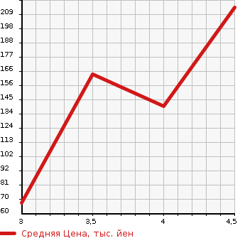 Аукционная статистика: График изменения цены CITROEN Ситроен  DS3 NULL  2014 в зависимости от аукционных оценок