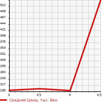 Аукционная статистика: График изменения цены CITROEN Ситроен  DS3 NULL  2016 в зависимости от аукционных оценок