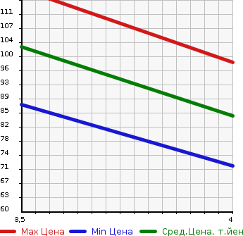 Аукционная статистика: График изменения цены CITROEN Ситроен  DS4 NULL  2011 в зависимости от аукционных оценок