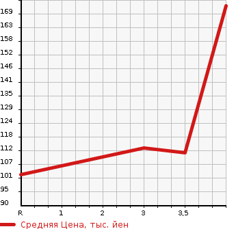 Аукционная статистика: График изменения цены CITROEN Ситроен  DS4 NULL  2014 в зависимости от аукционных оценок