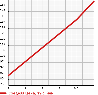 Аукционная статистика: График изменения цены CITROEN Ситроен  DS4 NULL  2015 в зависимости от аукционных оценок
