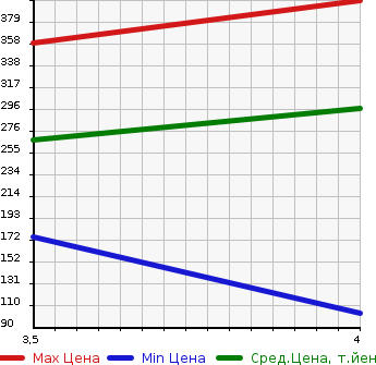 Аукционная статистика: График изменения цены CITROEN Ситроен  GRAND C4 PICASSO  Гранд Пикассо С4  2014 в зависимости от аукционных оценок