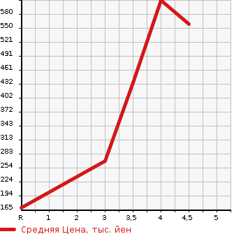 Аукционная статистика: График изменения цены CITROEN Ситроен  GRAND C4 PICASSO  Гранд Пикассо С4  2017 в зависимости от аукционных оценок