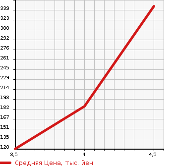 Аукционная статистика: График изменения цены CITROEN Ситроен  DS5 ДС5  2014 в зависимости от аукционных оценок