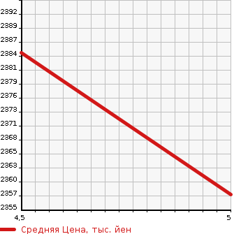Аукционная статистика: График изменения цены CITROEN Ситроен  DS7 CROSSBACK   2021 в зависимости от аукционных оценок