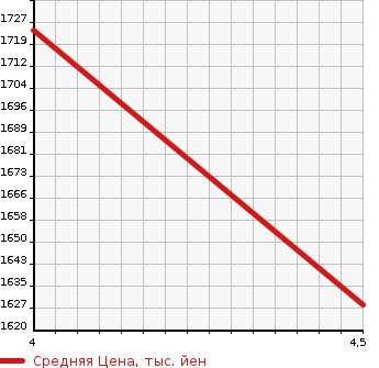 Аукционная статистика: График изменения цены CITROEN Ситроен  DS3 CROSSBACK   2021 в зависимости от аукционных оценок