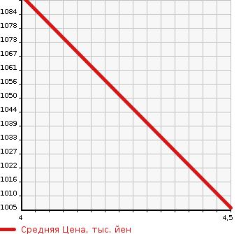 Аукционная статистика: График изменения цены CITROEN Ситроен  GRAND C4 SPACETOURER   2019 в зависимости от аукционных оценок