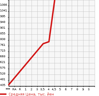 Аукционная статистика: График изменения цены CITROEN Ситроен  C3 AIRCROSS   2019 в зависимости от аукционных оценок