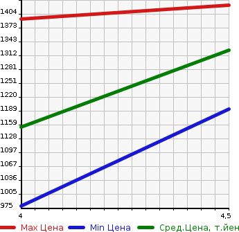 Аукционная статистика: График изменения цены CITROEN Ситроен  C3 AIRCROSS   2020 в зависимости от аукционных оценок