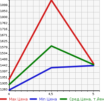 Аукционная статистика: График изменения цены CITROEN Ситроен  C3 AIRCROSS   2021 в зависимости от аукционных оценок