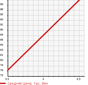 Аукционная статистика: График изменения цены PEUGEOT Пежо  407 NULL  2007 в зависимости от аукционных оценок