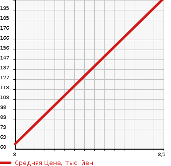 Аукционная статистика: График изменения цены PEUGEOT Пежо  406 NULL  2003 в зависимости от аукционных оценок