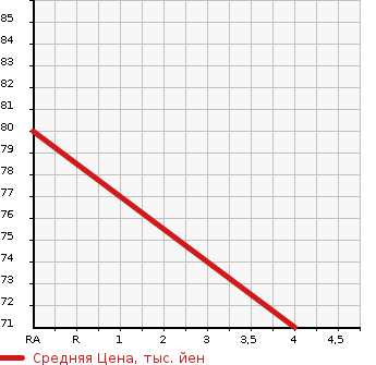 Аукционная статистика: График изменения цены PEUGEOT Пежо  307 NULL  2002 в зависимости от аукционных оценок