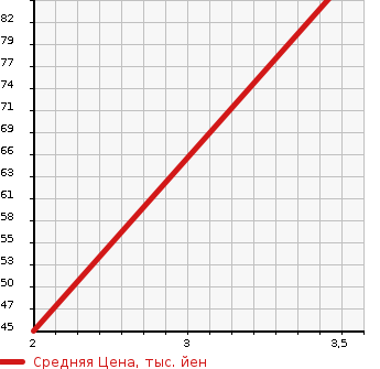 Аукционная статистика: График изменения цены PEUGEOT Пежо  307 NULL  2003 в зависимости от аукционных оценок