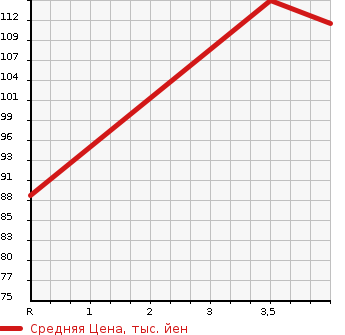 Аукционная статистика: График изменения цены PEUGEOT Пежо  307 NULL  2004 в зависимости от аукционных оценок