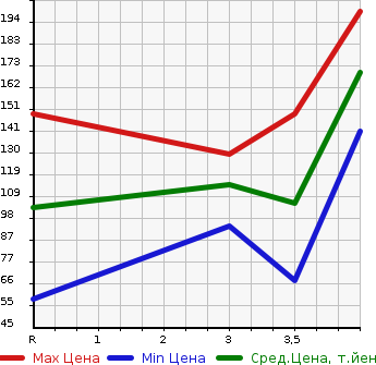 Аукционная статистика: График изменения цены PEUGEOT Пежо  307 NULL  2006 в зависимости от аукционных оценок