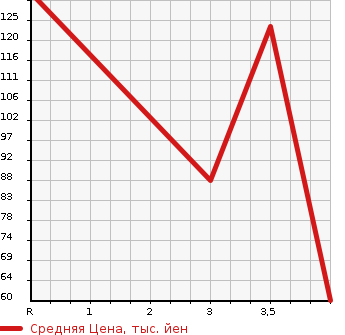 Аукционная статистика: График изменения цены PEUGEOT Пежо  307 NULL  2007 в зависимости от аукционных оценок