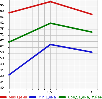 Аукционная статистика: График изменения цены PEUGEOT Пежо  207 NULL  2007 в зависимости от аукционных оценок