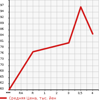 Аукционная статистика: График изменения цены PEUGEOT Пежо  207 NULL  2008 в зависимости от аукционных оценок