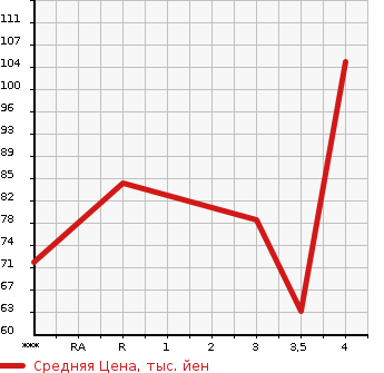 Аукционная статистика: График изменения цены PEUGEOT Пежо  207 NULL  2009 в зависимости от аукционных оценок
