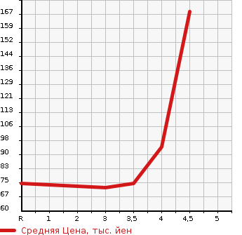 Аукционная статистика: График изменения цены PEUGEOT Пежо  207 NULL  2010 в зависимости от аукционных оценок