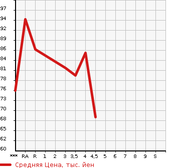Аукционная статистика: График изменения цены PEUGEOT Пежо  207 NULL  2011 в зависимости от аукционных оценок