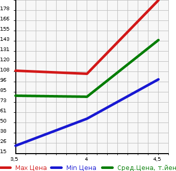 Аукционная статистика: График изменения цены PEUGEOT Пежо  207 NULL  2012 в зависимости от аукционных оценок