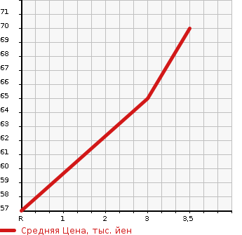 Аукционная статистика: График изменения цены PEUGEOT Пежо  206 NULL  2001 в зависимости от аукционных оценок