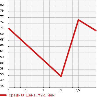 Аукционная статистика: График изменения цены PEUGEOT Пежо  206 NULL  2002 в зависимости от аукционных оценок