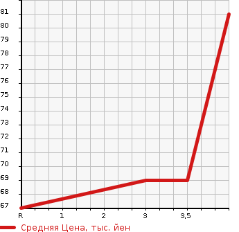 Аукционная статистика: График изменения цены PEUGEOT Пежо  206 NULL  2005 в зависимости от аукционных оценок
