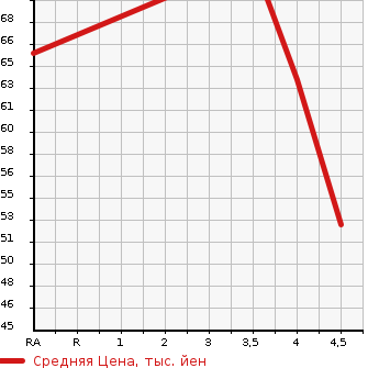 Аукционная статистика: График изменения цены PEUGEOT Пежо  206 NULL  2006 в зависимости от аукционных оценок