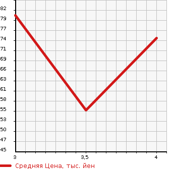 Аукционная статистика: График изменения цены PEUGEOT Пежо  206 NULL  2007 в зависимости от аукционных оценок