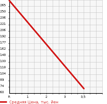 Аукционная статистика: График изменения цены PEUGEOT Пежо  106 NULL  2000 в зависимости от аукционных оценок
